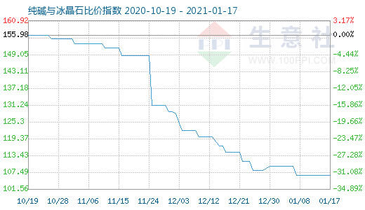 1月17日純堿與冰晶石比價(jià)指數(shù)圖