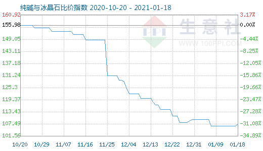 1月18日純堿與冰晶石比價指數圖
