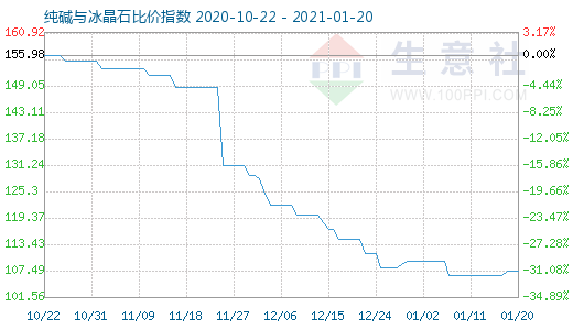 1月20日純堿與冰晶石比價指數圖