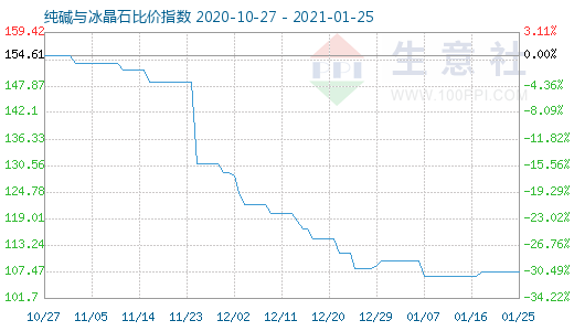 1月25日純堿與冰晶石比價指數圖