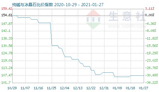 1月27日純堿與冰晶石比價(jià)指數(shù)圖