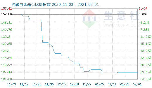 2月1日純堿與冰晶石比價指數圖