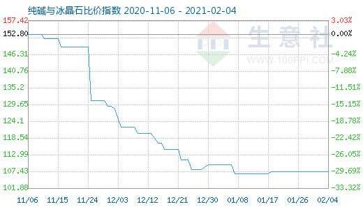 2月4日純堿與冰晶石比價指數圖