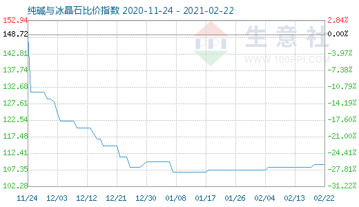 2月22日純堿與冰晶石比價指數圖