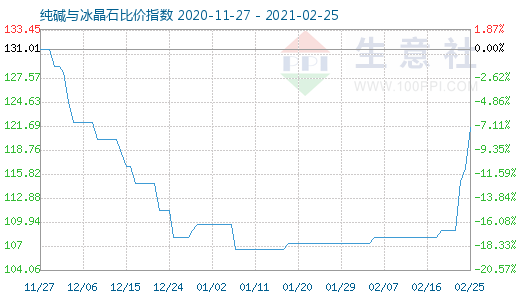 2月25日純堿與冰晶石比價(jià)指數(shù)圖