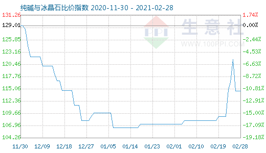 2月28日純堿與冰晶石比價指數(shù)圖