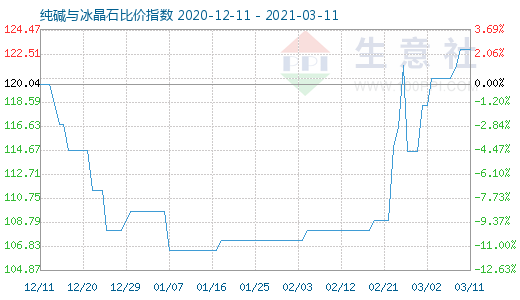 3月11日純堿與冰晶石比價指數圖