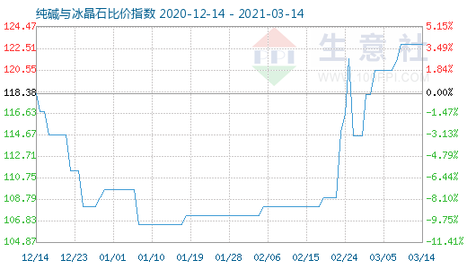 3月14日純堿與冰晶石比價(jià)指數(shù)圖