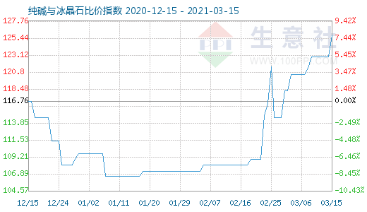 3月15日純堿與冰晶石比價(jià)指數(shù)圖
