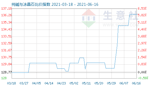 6月16日純堿與冰晶石比價指數(shù)圖