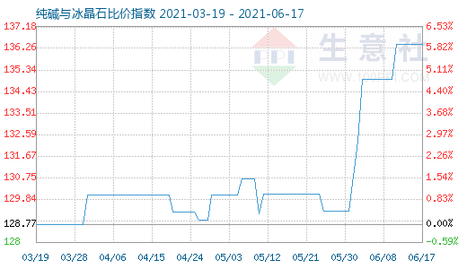 6月17日純堿與冰晶石比價指數圖