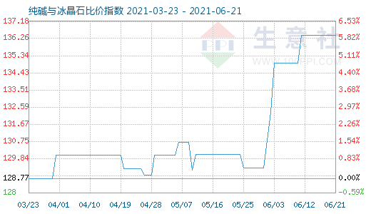 6月21日純堿與冰晶石比價指數圖