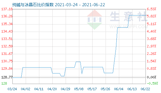 6月22日純堿與冰晶石比價指數圖