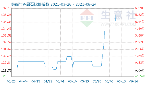 6月24日純堿與冰晶石比價指數圖