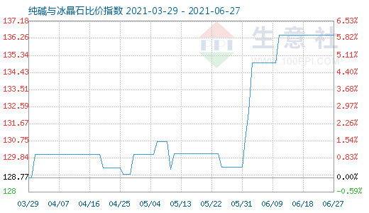 6月27日純堿與冰晶石比價指數圖