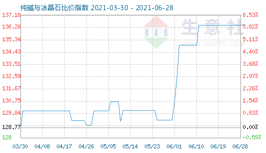 6月28日純堿與冰晶石比價指數圖
