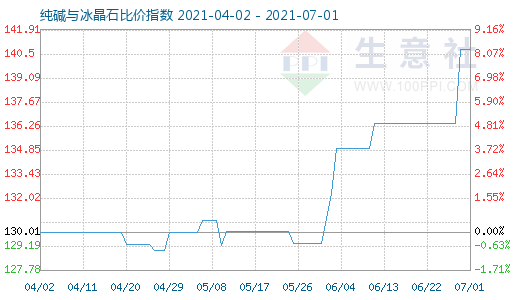 7月1日純堿與冰晶石比價指數圖