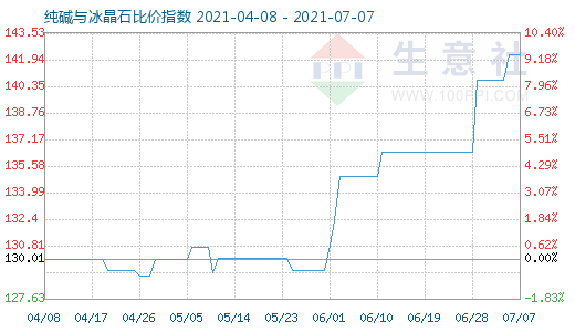 7月7日純堿與冰晶石比價指數(shù)圖