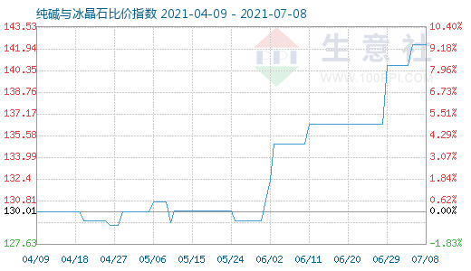 7月8日純堿與冰晶石比價(jià)指數(shù)圖