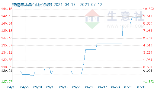 7月12日純堿與冰晶石比價指數圖