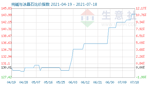 7月18日純堿與冰晶石比價指數圖