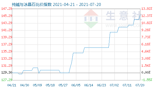 7月20日純堿與冰晶石比價指數圖