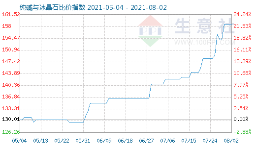 8月2日純堿與冰晶石比價指數圖