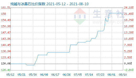 8月10日純堿與冰晶石比價指數圖