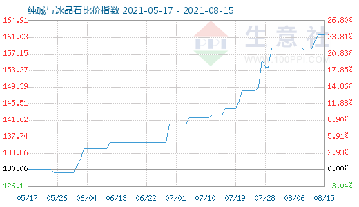8月15日純堿與冰晶石比價指數圖