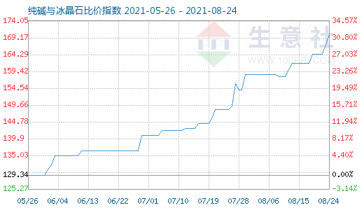 8月24日純堿與冰晶石比價(jià)指數(shù)圖