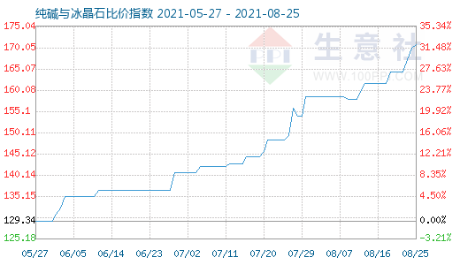 8月25日純堿與冰晶石比價指數圖