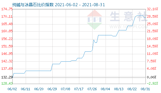 8月31日純堿與冰晶石比價指數圖