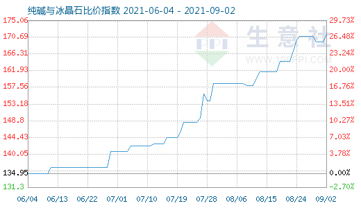 9月2日純堿與冰晶石比價指數圖