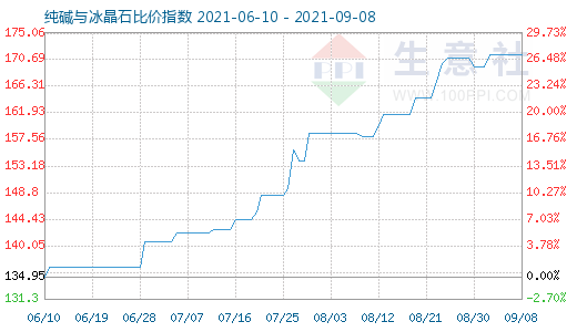 9月8日純堿與冰晶石比價(jià)指數(shù)圖