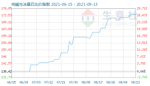 9月13日純堿與冰晶石比價指數圖