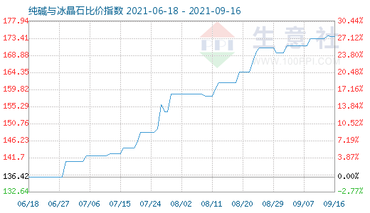 9月16日純堿與冰晶石比價指數圖