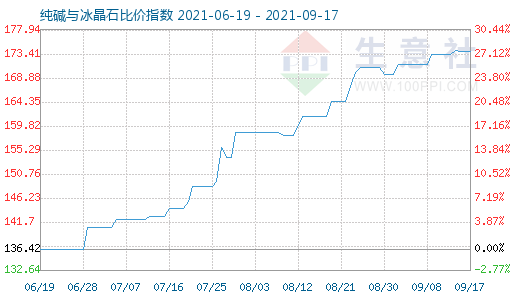 9月17日純堿與冰晶石比價指數圖