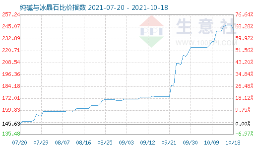 10月18日純堿與冰晶石比價指數圖