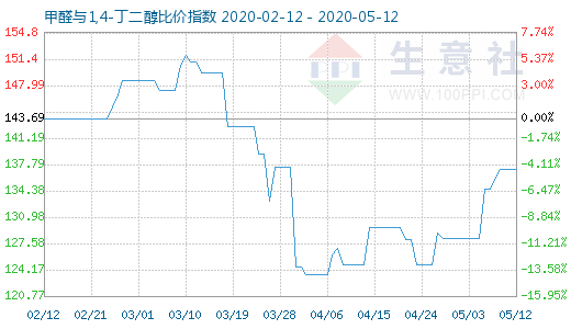 5月12日甲醛與1,4-丁二醇比價指數圖
