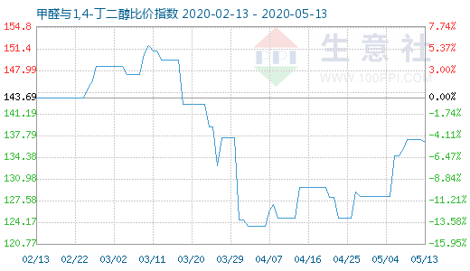 5月13日甲醛與1,4-丁二醇比價指數圖
