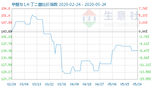 5月24日甲醛與1,4-丁二醇比價指數(shù)圖