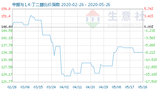 5月26日甲醛與1,4-丁二醇比價指數圖