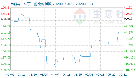 5月31日甲醛與1,4-丁二醇比價指數(shù)圖