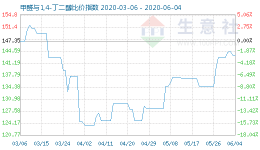 6月4日甲醛與1,4-丁二醇比價(jià)指數(shù)圖