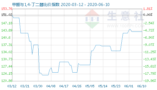 6月10日甲醛與1,4-丁二醇比價指數圖