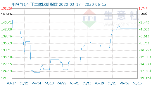 6月15日甲醛與1,4-丁二醇比價指數圖