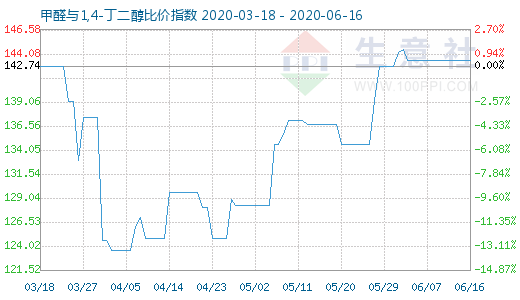 6月16日甲醛與1,4-丁二醇比價(jià)指數(shù)圖
