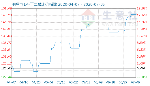 7月6日甲醛與1,4-丁二醇比價指數(shù)圖