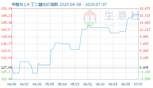 7月7日甲醛與1,4-丁二醇比價指數圖