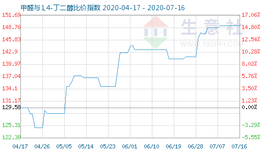 7月16日甲醛與1,4-丁二醇比價(jià)指數(shù)圖
